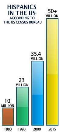 hispanics in the us